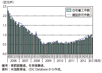 第Ⅲ-2-1-4図　米国の住宅着工件数及び建設許可件数の推移