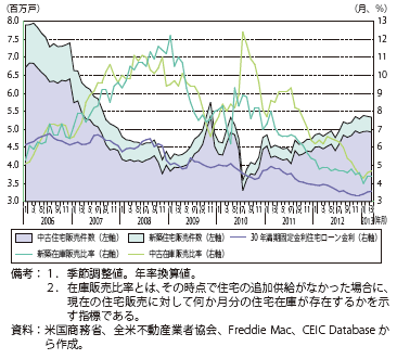 第Ⅲ-2-1-5図　米国の新築及び中古住宅販売件数と30年固定金利住宅ローンの推移