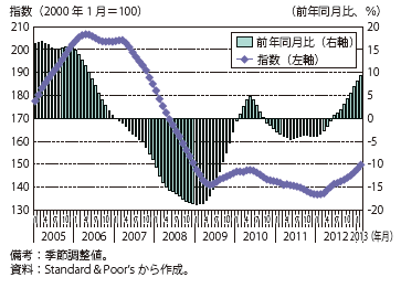 第Ⅲ-2-1-6図　米国のケース・シラー住宅価格指数の推移