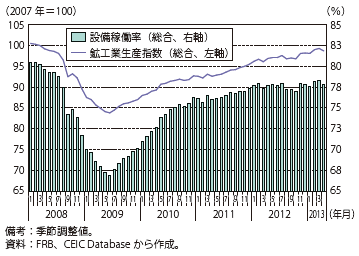 第Ⅲ-2-1-7図　米国の鉱工業生産指数と設備稼働率の推移