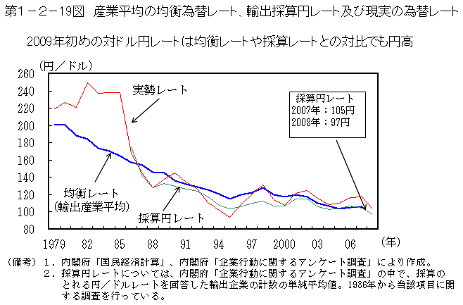 第1-2- 19 図 産業平均の均衡為替レート、輸出採算円レート及び 現実の為替レート