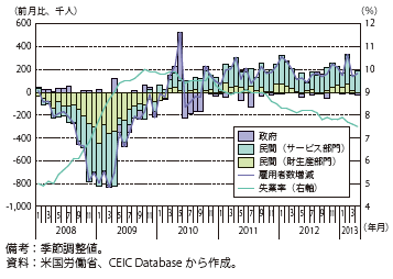 第Ⅲ-2-1-9図　米国の非農業部門雇用者数（前月比）及び失業率の推移