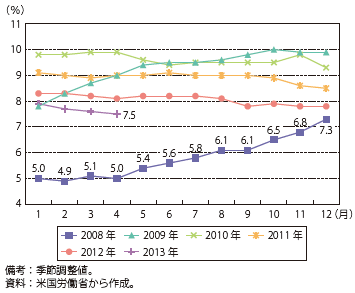 第Ⅲ-2-1-10図　米国の失業率の推移