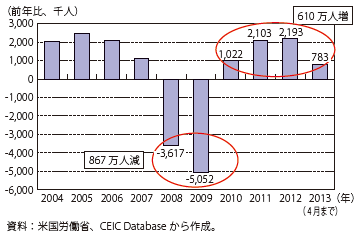 第Ⅲ-2-1-11図　米国の非農業部門雇用者数（前年比）の推移