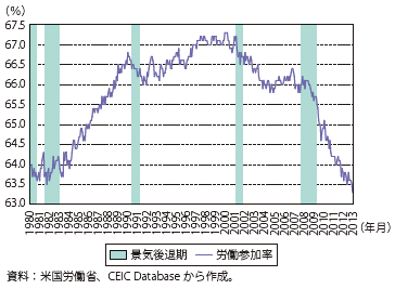 第Ⅲ-2-1-12図　米国の労働参加率の推移