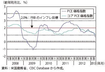 第Ⅲ-2-1-13図　米国のPCE価格指数（前年同月比）の推移