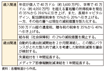 第Ⅲ-2-1-14表　American Taxpayer Relief Act of 2012の主な内容