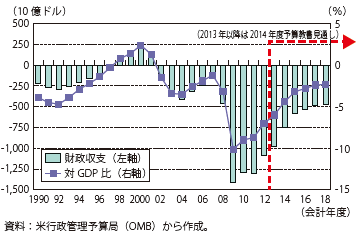 第Ⅲ-2-1-15図　米国の財政収支と対GDP比の推移