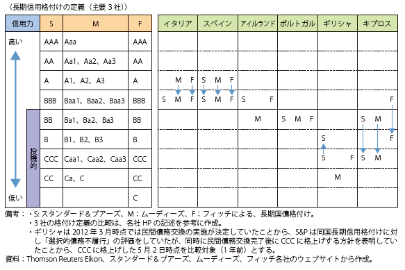 第 2 2 3図 主要格付け3社によるユーロ圏重債務国格付けの推移 2012年3月 2013年3月 白書 審議会データベース検索結果一覧