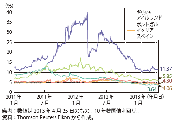 第Ⅲ-2-2-1図　ユーロ圏周縁国長期国債利回り推移