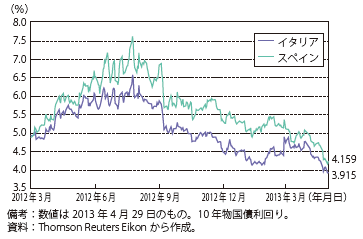 第Ⅲ-2-2-2図　イタリア・スペイン長期国債利回り推移
