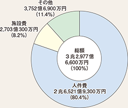 図表7-8 都道府県警察予算（平成27年度最終補正後）
