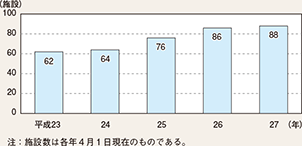 図表7-10 女性専用留置施設数の推移（平成23〜27年）