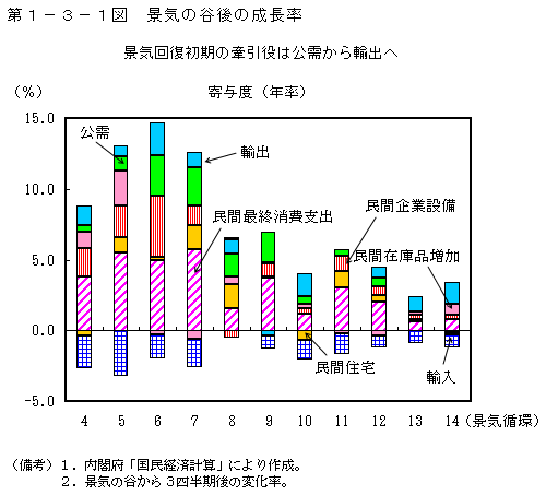 第1-3-1図 景気の谷後の成長率