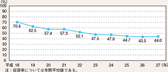 図表7-15 留置施設の収容率の推移（平成18〜27年）
