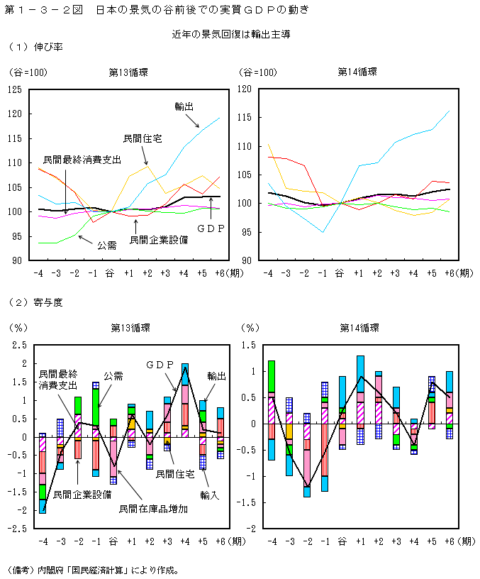 第1-3-2図 日本の景気の谷前後での実質 GDP の動き