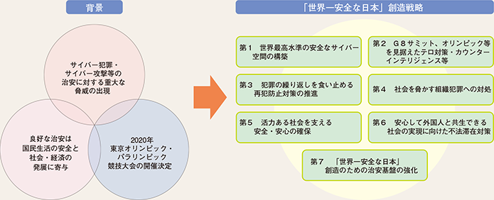 図表7-26 「「世界一安全な日本」創造戦略」の概要