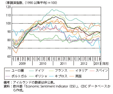 第Ⅲ-2-2-4図　ユーロ圏諸国と英国の景況感 （ESI）