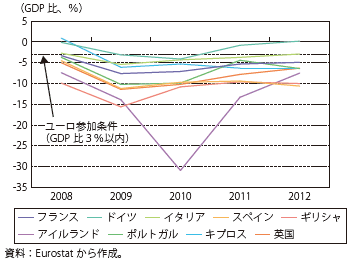 第Ⅲ-2-2-5図　ユーロ圏諸国の財政収支の推移