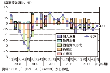 第Ⅲ-2-2-6図　ユーロ圏の実質GDP成長率及び需要項目別寄与度の推移