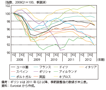 第Ⅲ-2-2-7図　ユーロ圏諸国と英国の実質GDPの推移