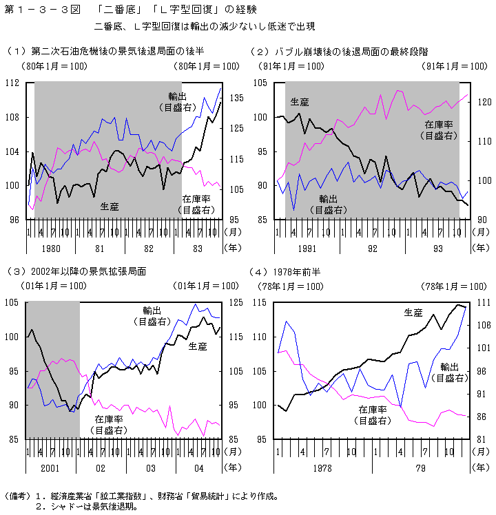 第1-3-3図 「 二番底」「L字型回復」の経験