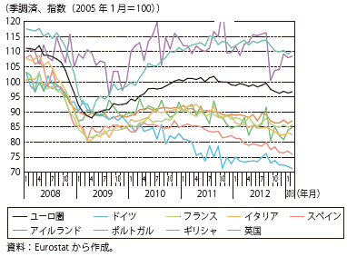 第Ⅲ-2-2-9図　ユーロ圏諸国と英国の鉱工業生産推移