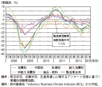 第Ⅲ-2-2-10図　ユーロ圏の企業景況感（製造業）