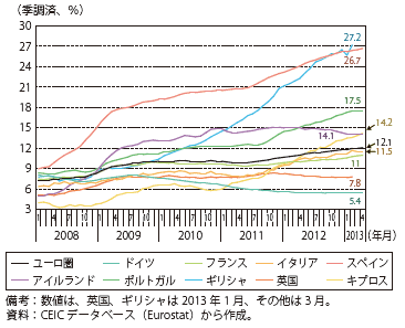 第Ⅲ-2-2-11図　ユーロ圏諸国と英国の失業率の推移