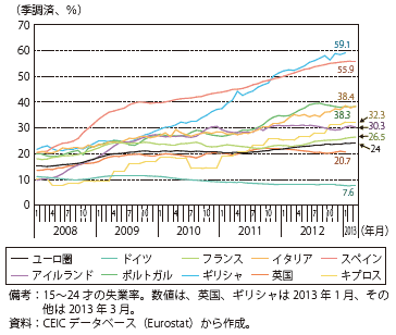 第Ⅲ-2-2-12図　ユーロ圏諸国と英国の若年失業率の推移