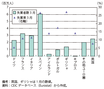 第Ⅲ-2-2-13図　ユーロ圏諸国と英国の失業者数（3月）