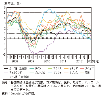 第Ⅲ-2-2-14図　ユーロ圏諸国と英国の消費者物価上昇率の推移