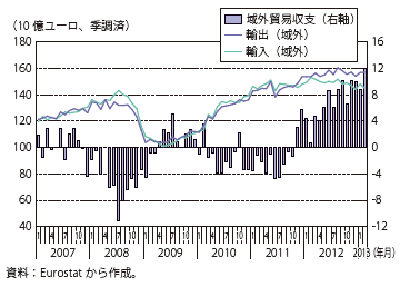 第Ⅲ-2-2-15図　ユーロ圏の貿易収支推移