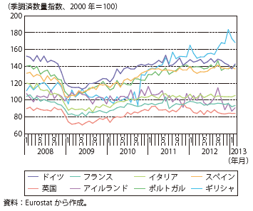 第Ⅲ-2-2-16図　ユーロ圏諸国と英国の輸出の推移（対世界）