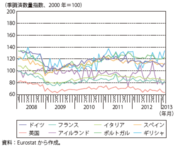 第Ⅲ-2-2-17図　ユーロ圏諸国と英国の輸出の推移（対ユーロ圏）