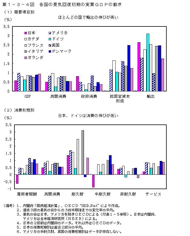 第1-3-4図 各国の景気回復初期の実質 GDP の動き