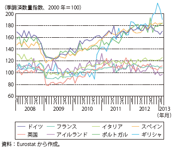 第Ⅲ-2-2-18図　ユーロ圏諸国と英国の輸出の推移（対ユーロ圏外）