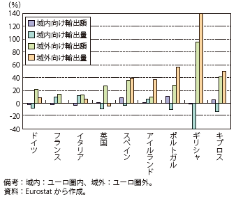 第Ⅲ-2-2-19図　ユーロ圏諸国と英国の輸出の伸び（2012/2008）