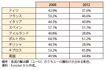 第Ⅲ-2-2-20表　ユーロ圏向け輸出が占める割合