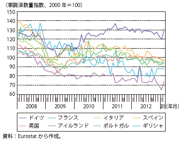 第Ⅲ-2-2-21図　ユーロ圏諸国と英国の輸入の推移（対世界）