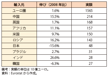 第Ⅲ-2-2-23表　ユーロ圏の輸入額（2012年）