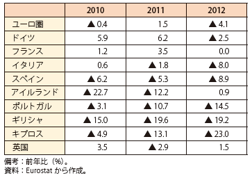 第Ⅲ-2-2-25表　ユーロ圏諸国と英国の設備投資（前年比）