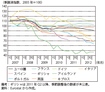 第Ⅲ-2-2-26図　ユーロ圏諸国と英国の設備投資の推移