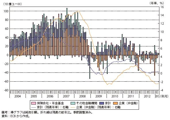 第Ⅲ-2-2-27図　ユーロ圏銀行の民間向け貸出額の推移