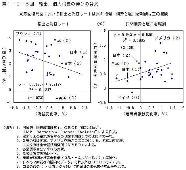 第1-3-5図 輸出、個人消費の伸びの背景