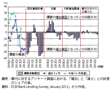 第Ⅲ-2-2-28図　ローン需要（企業向け）の変化と変更要因