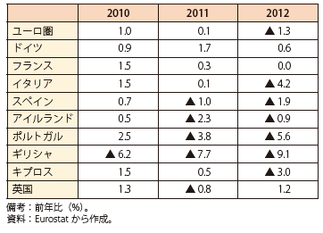 第Ⅲ-2-2-29表　ユーロ圏諸国と英国の個人消費成長率