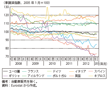 第Ⅲ-2-2-30図　ユーロ圏諸国と英国の小売数量の推移