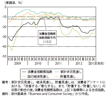第Ⅲ-2-2-31図　ユーロ圏における消費者の景況感
