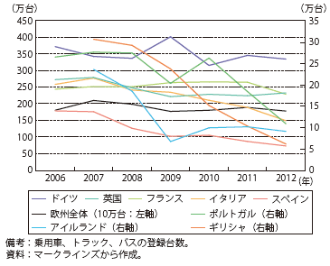 第Ⅲ-2-2-32図　ユーロ圏諸国と英国の新車登録台数推移